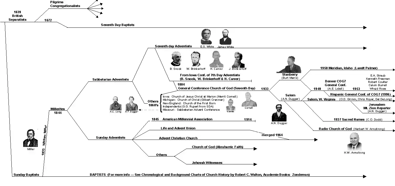 Church of God roots chart